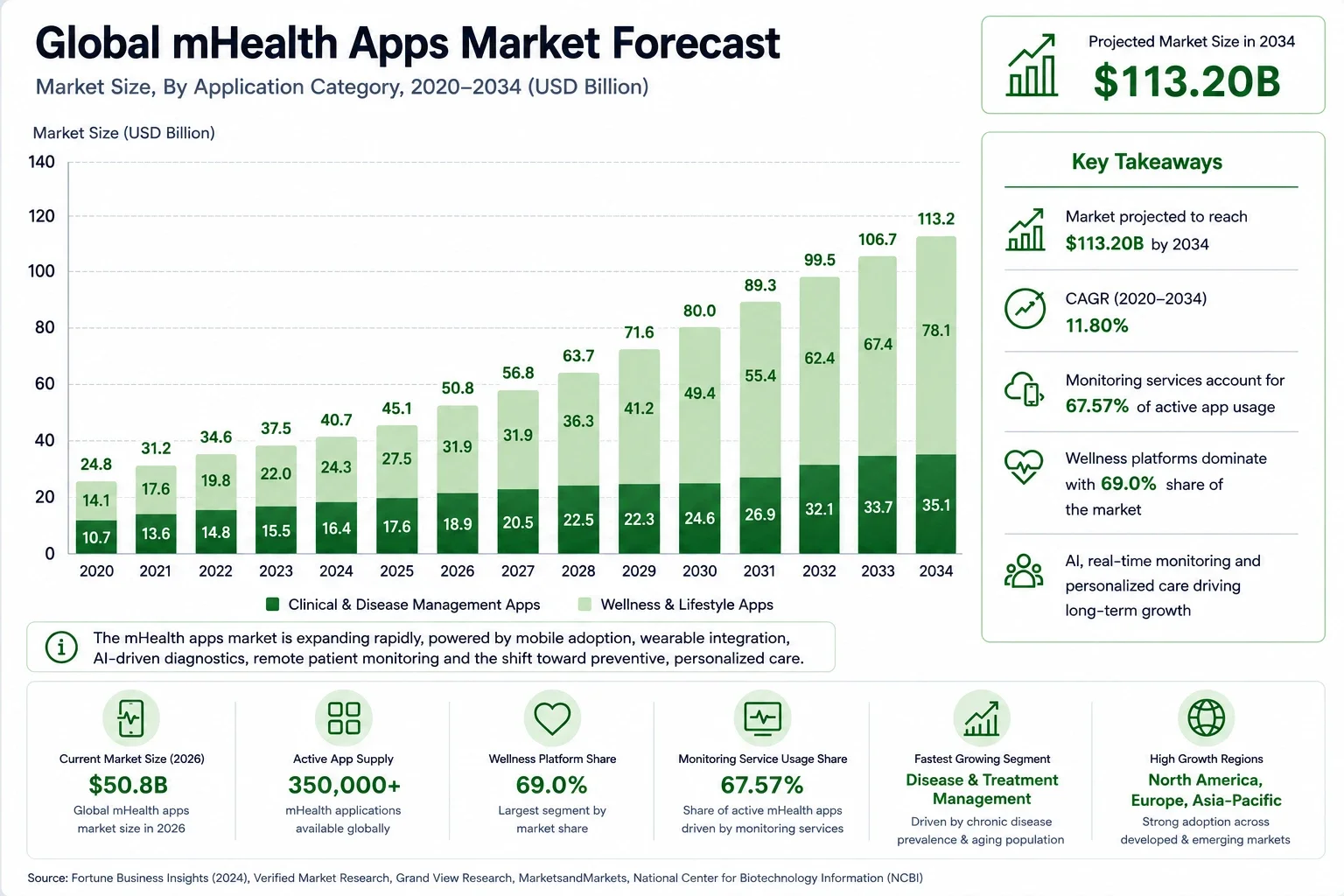 Global mHealth Apps Market Forecast 2020-2034 Emerline