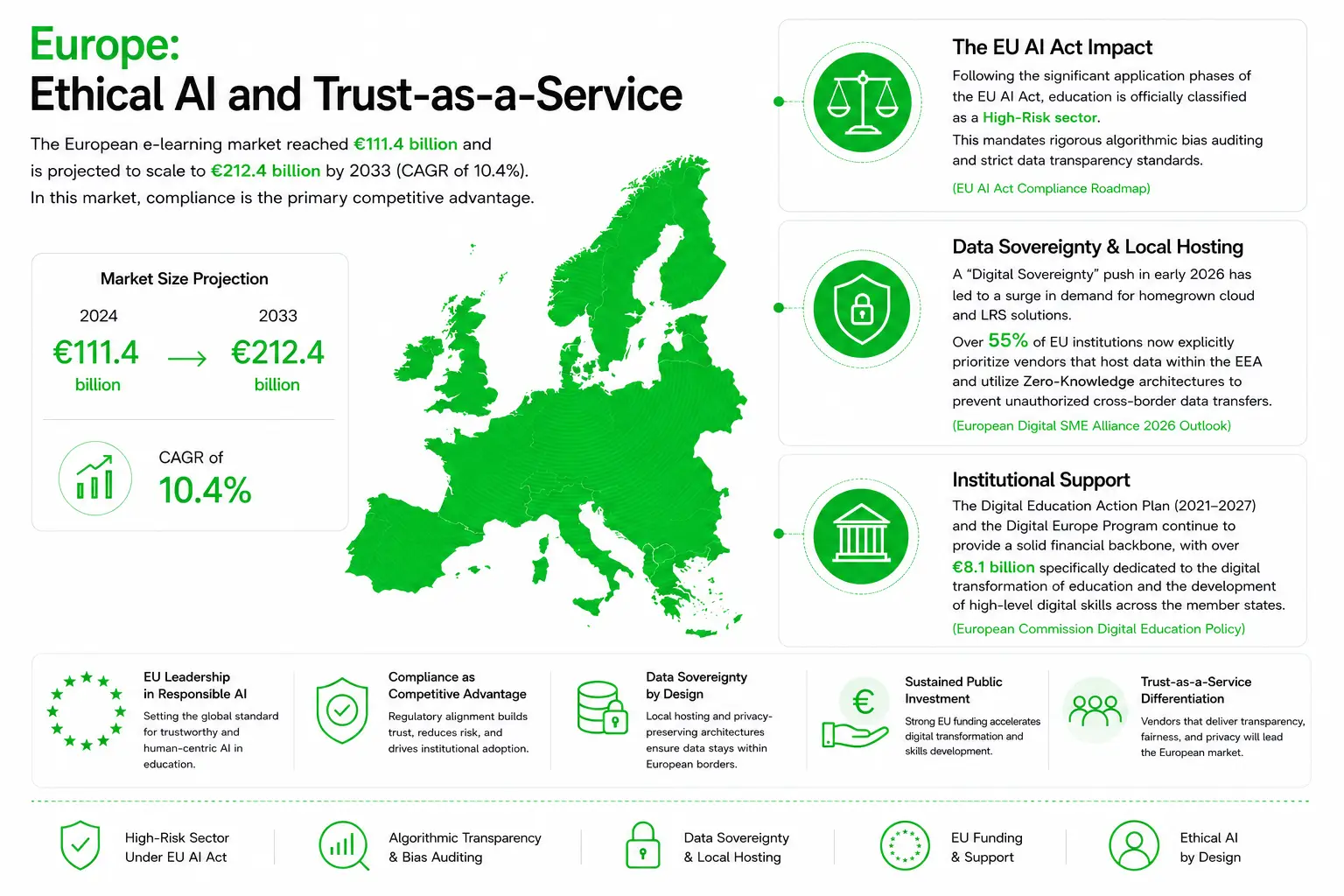 EdTech Market Europe Infographic