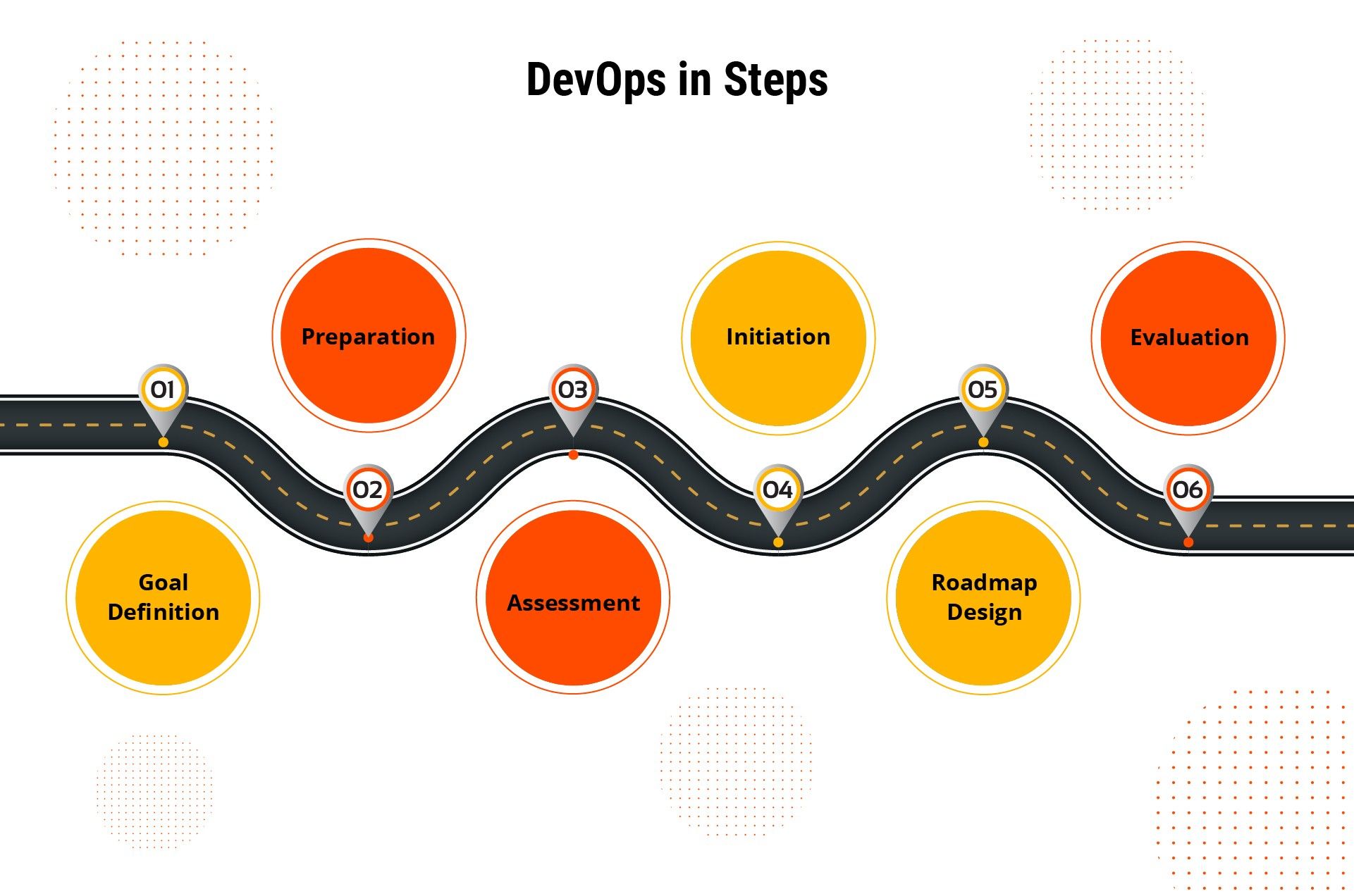 DevOps in steps