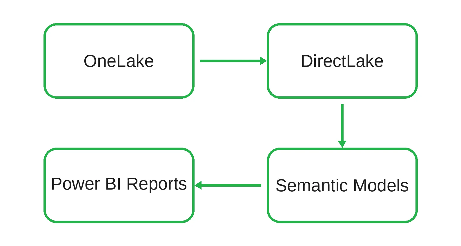 OneLake Flow Diagram by Emerline