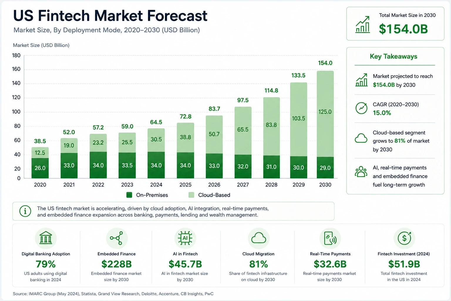 US Fintech Market Size Growth 2020-2030 Emerline