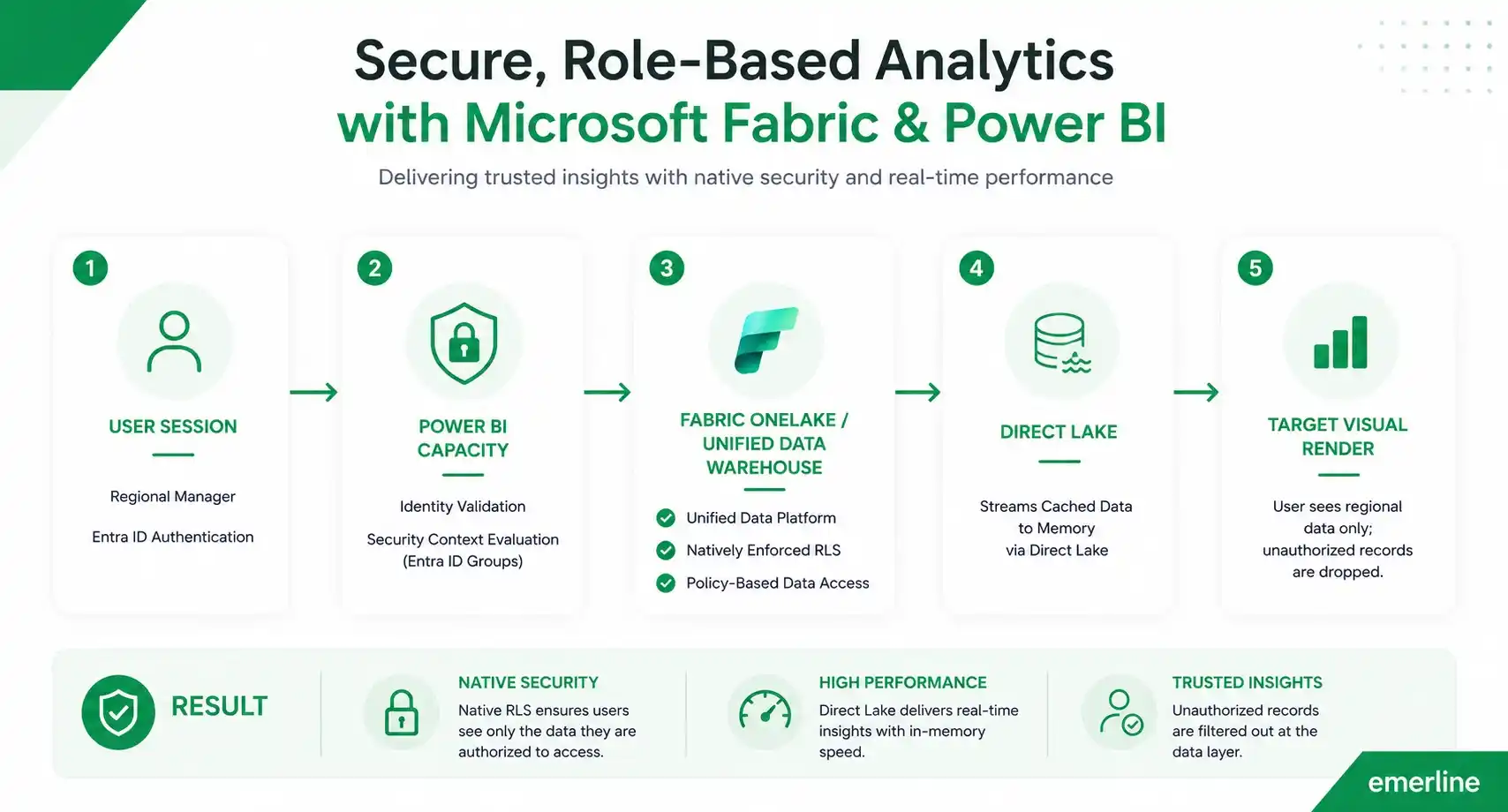Secure role-based analytics architecture in Microsoft Fabric and Power BI using Entra ID authentication, Power BI Capacity validation, and OneLake with row-level security. Direct Lake delivers in-memory data to visuals, showing only authorized regions with secure, high-performance insights.