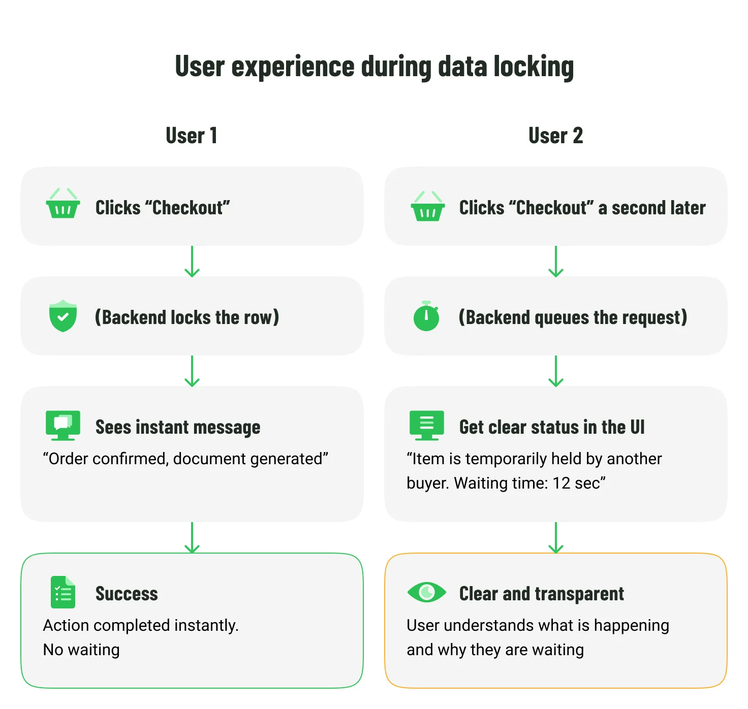 User experience during data locking by Emerline