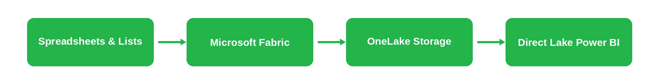 Microsoft Fabric OneLake Data Flow by Emerline