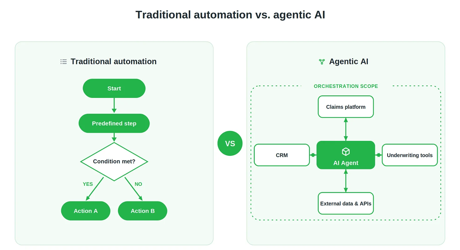 agentic ai vs. traditional workflow automation in insurance by Emerline