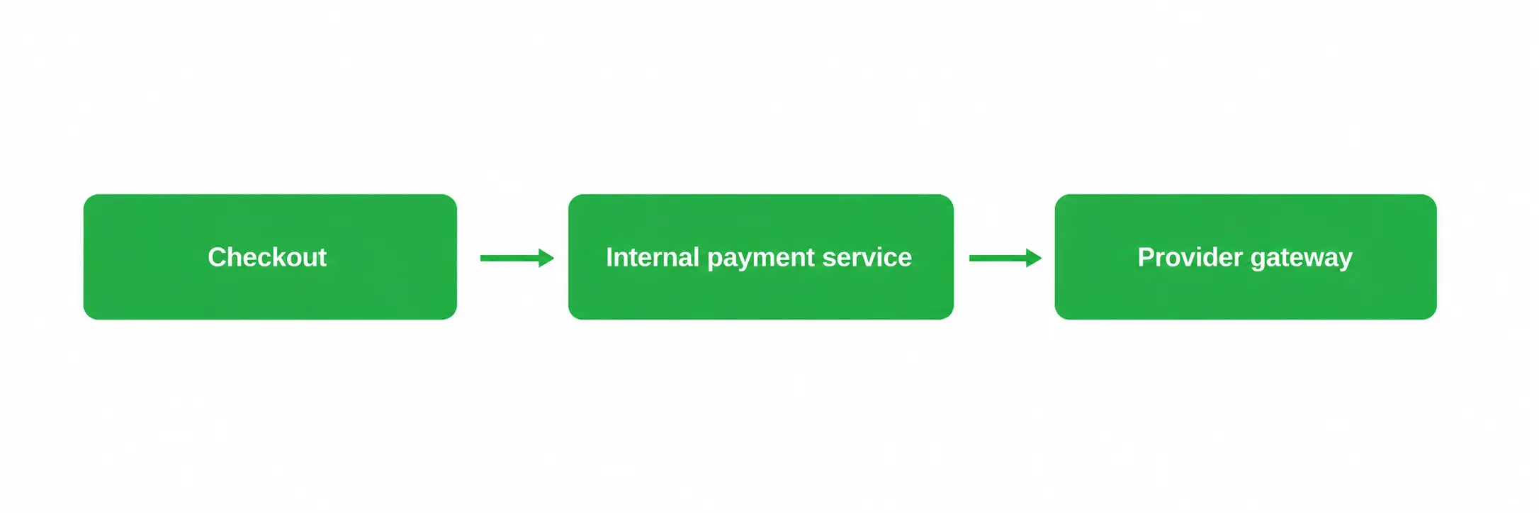 Separated payment logic by Emerline