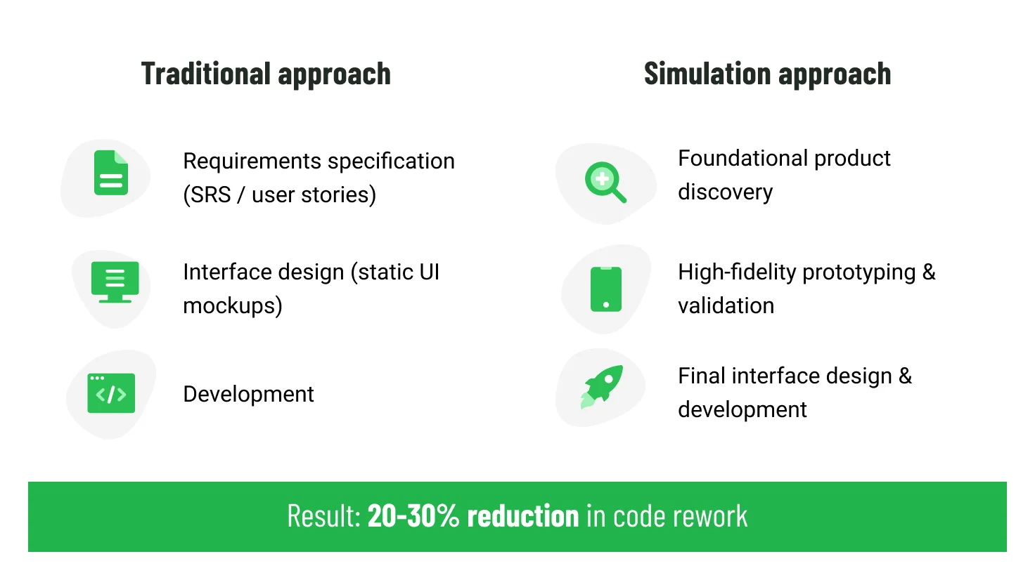 Traditional approach vs simulation approach for high-fidelity prototypes by Emerline