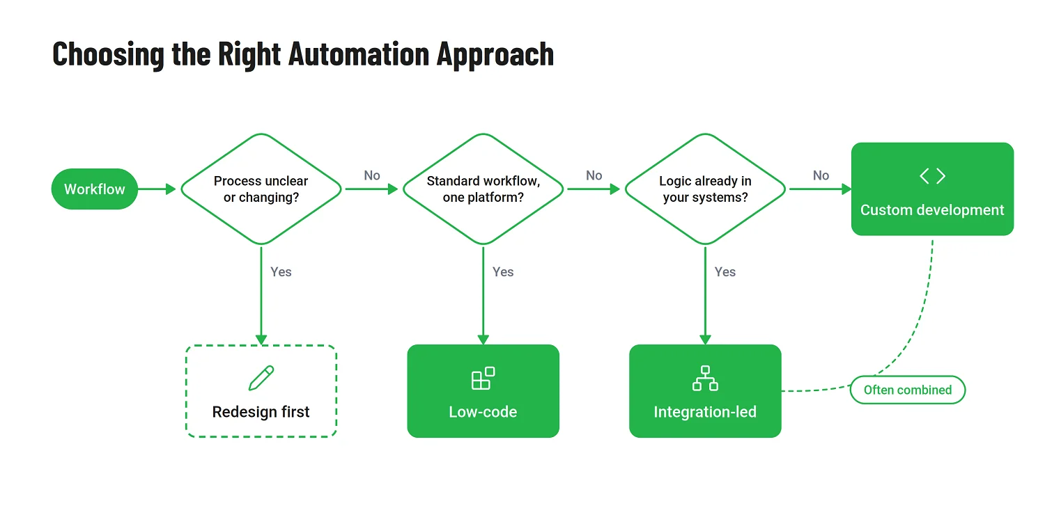 Decision tree for choosing a workflow automation approach: redesign first, low-code, integration-led, or custom development