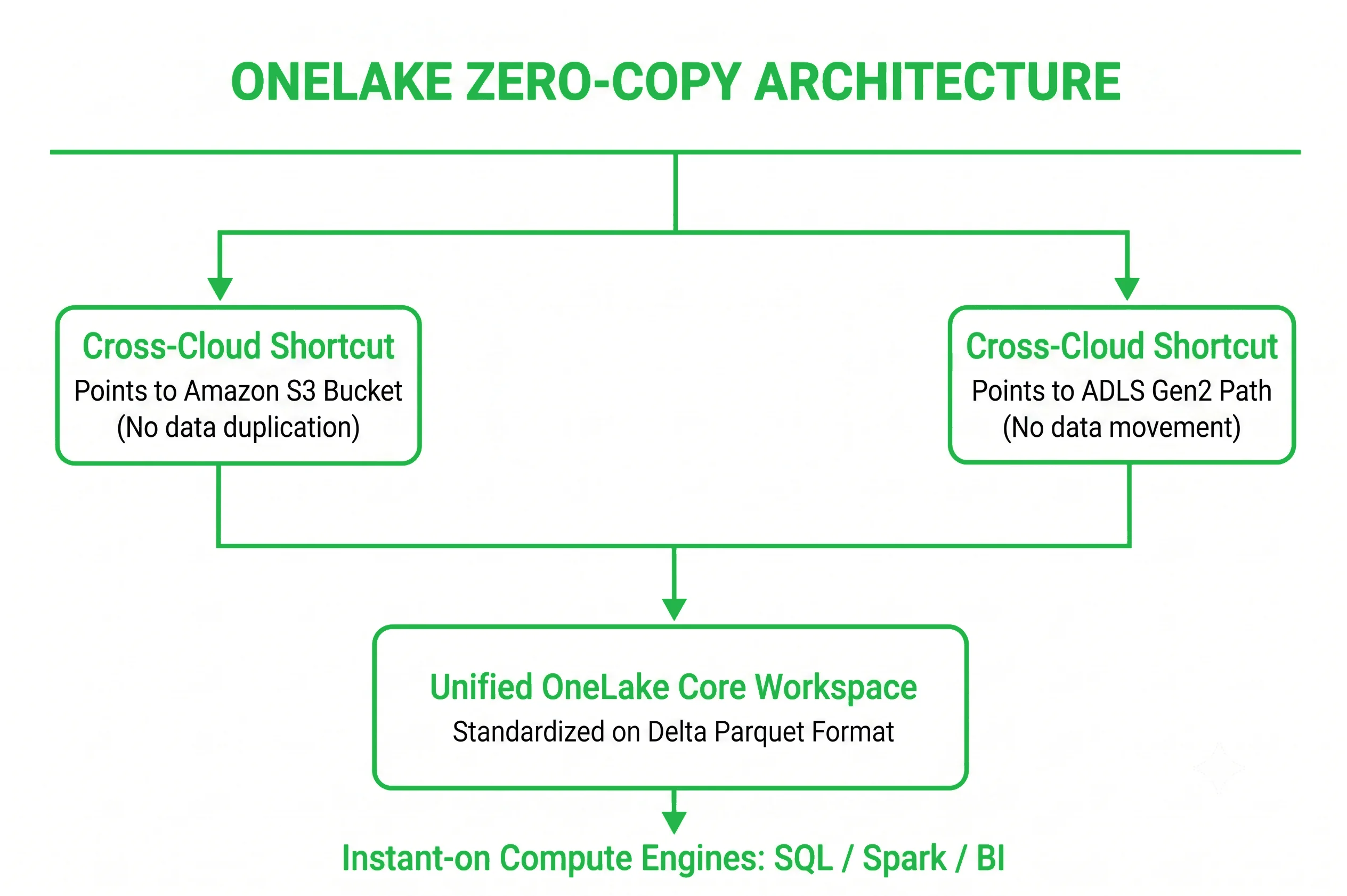 OneLake and Zero-Copy Architecture by Emerline