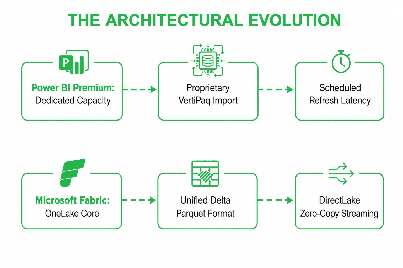 Power BI Premium to Microsoft Fabric migration from Emerline
