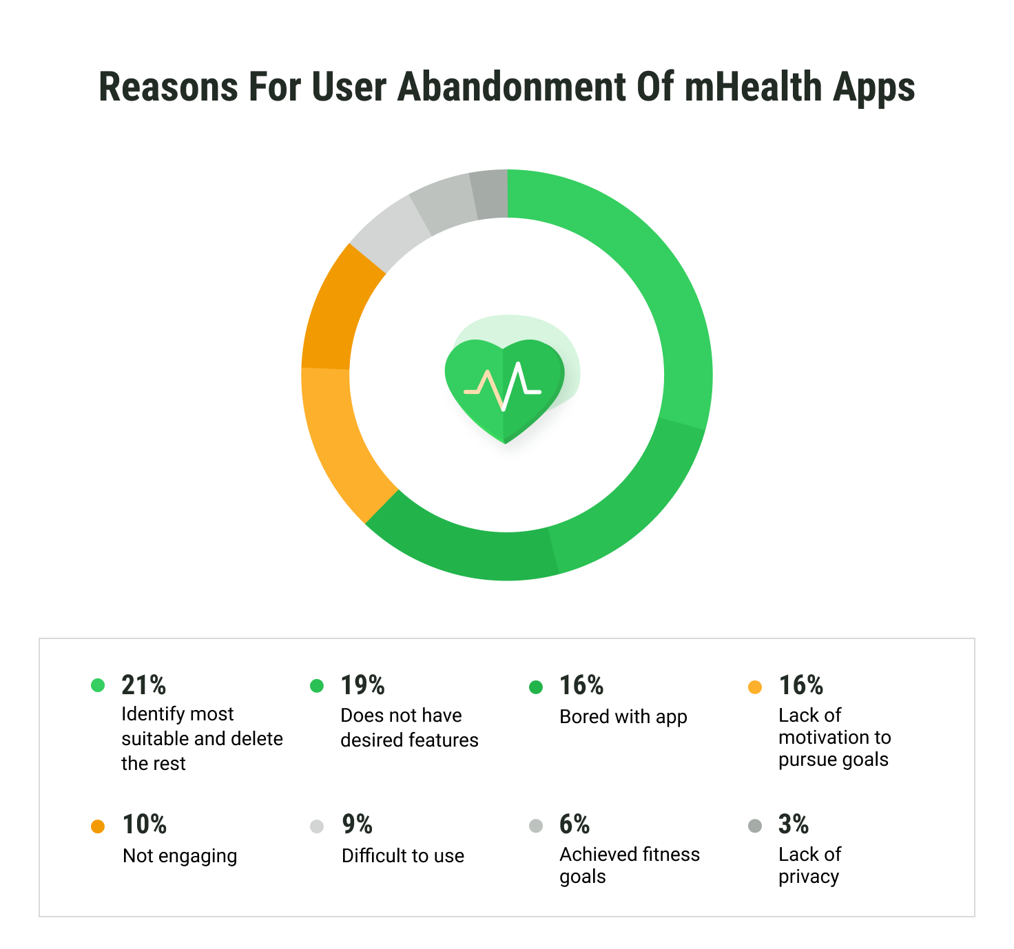 Reasons for User Abandonment of mHealth Apps