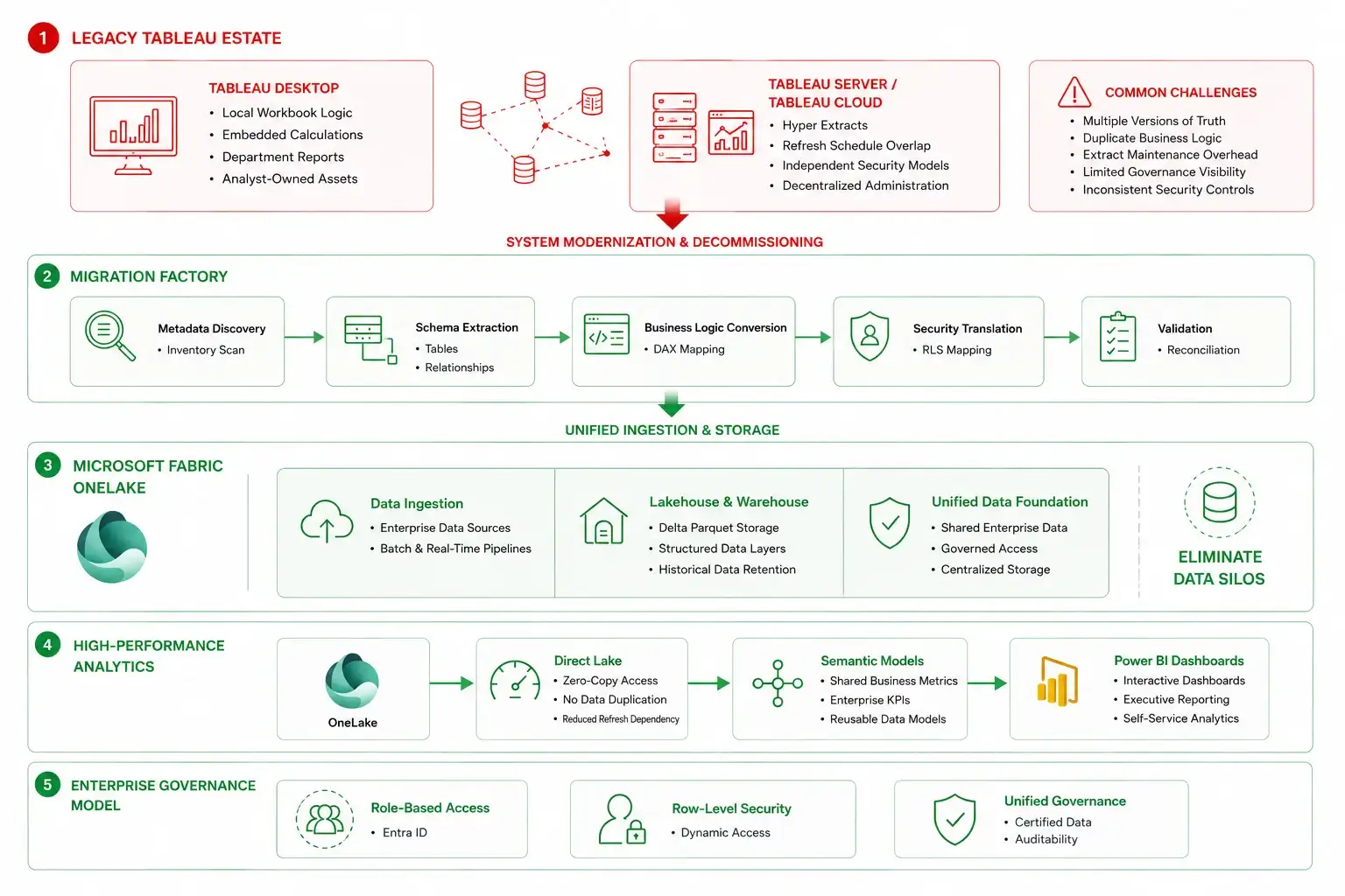 Legacy Tableau Estate to Enterprise Governance Model
