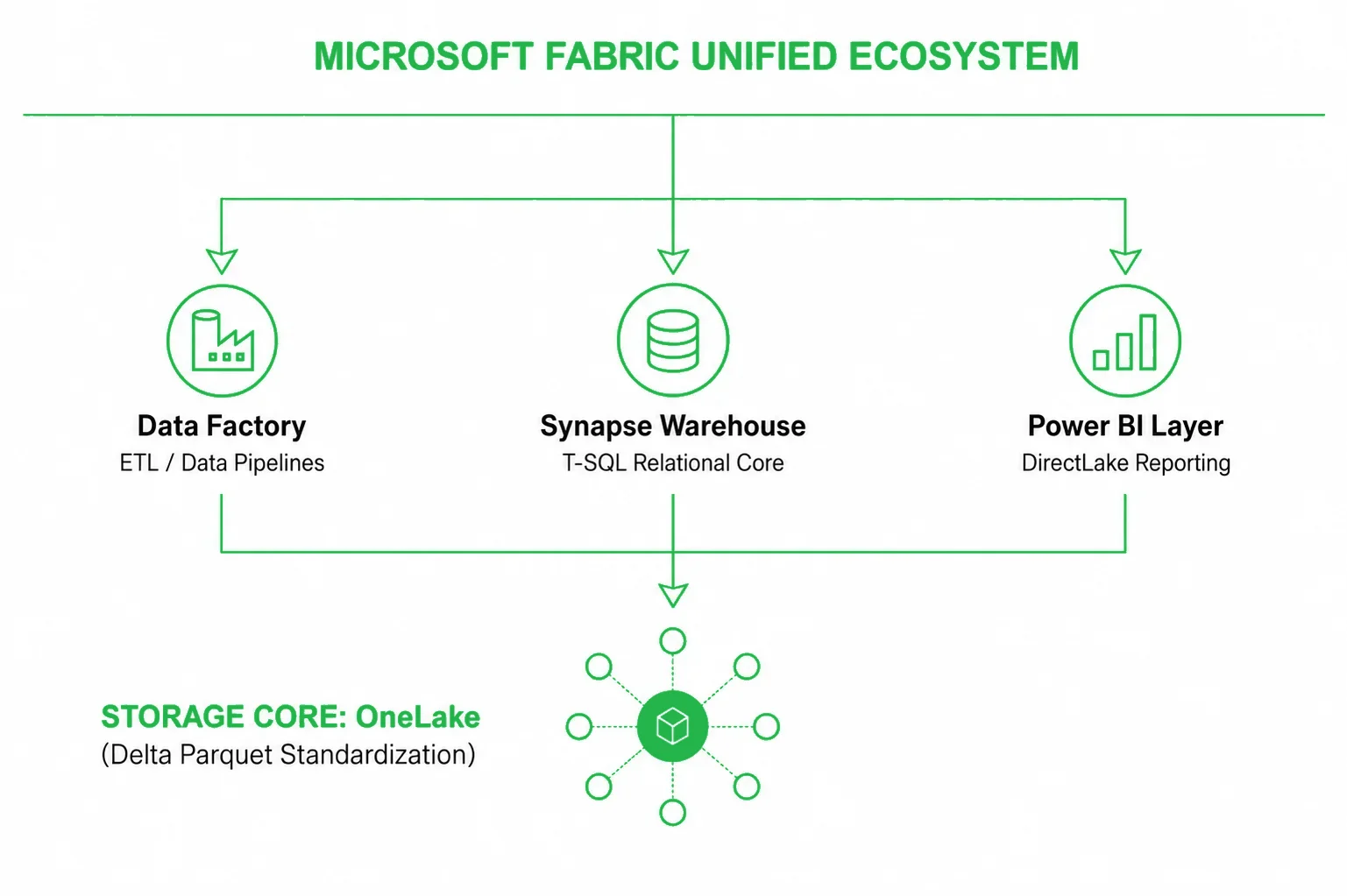 Microsoft Fabric unified ecosystem by Emerline