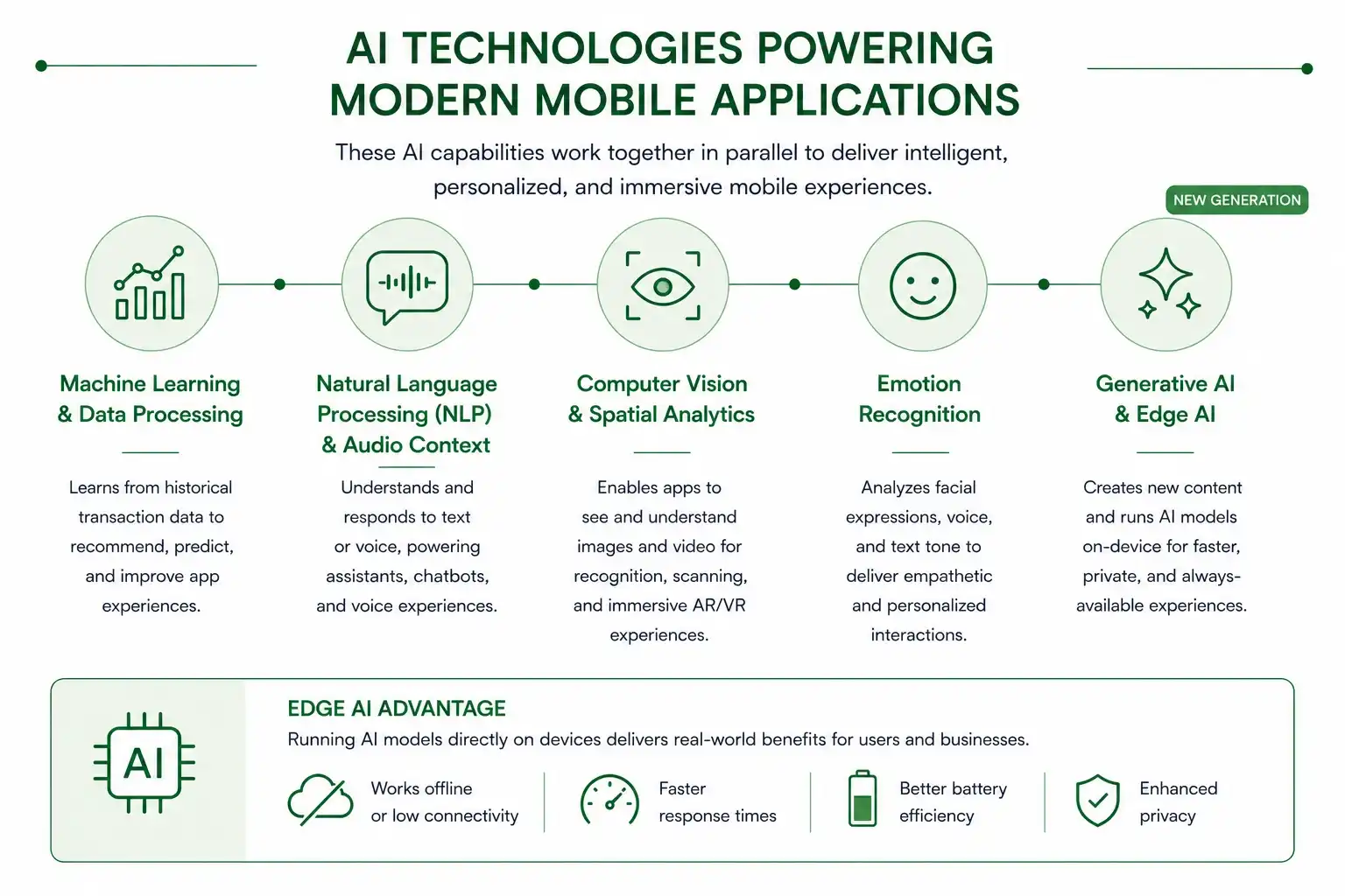 ai technologies powering_modern_mobile applications emerline