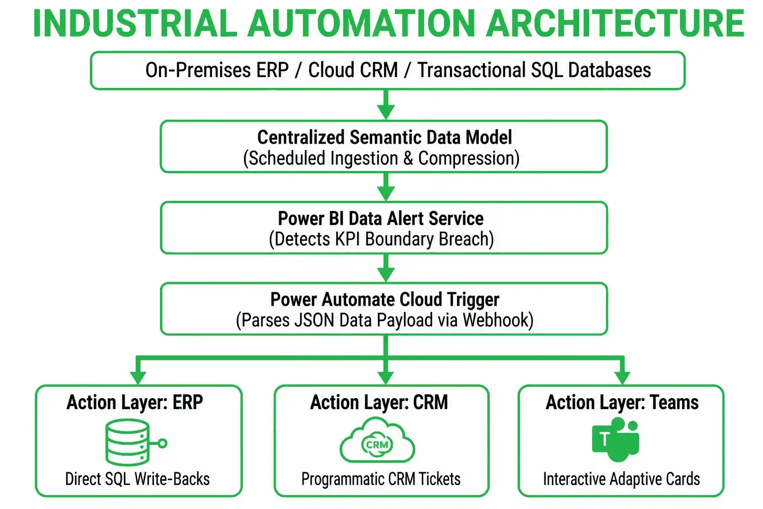 Power BI + Power Automate Integration Architecture by Emerline