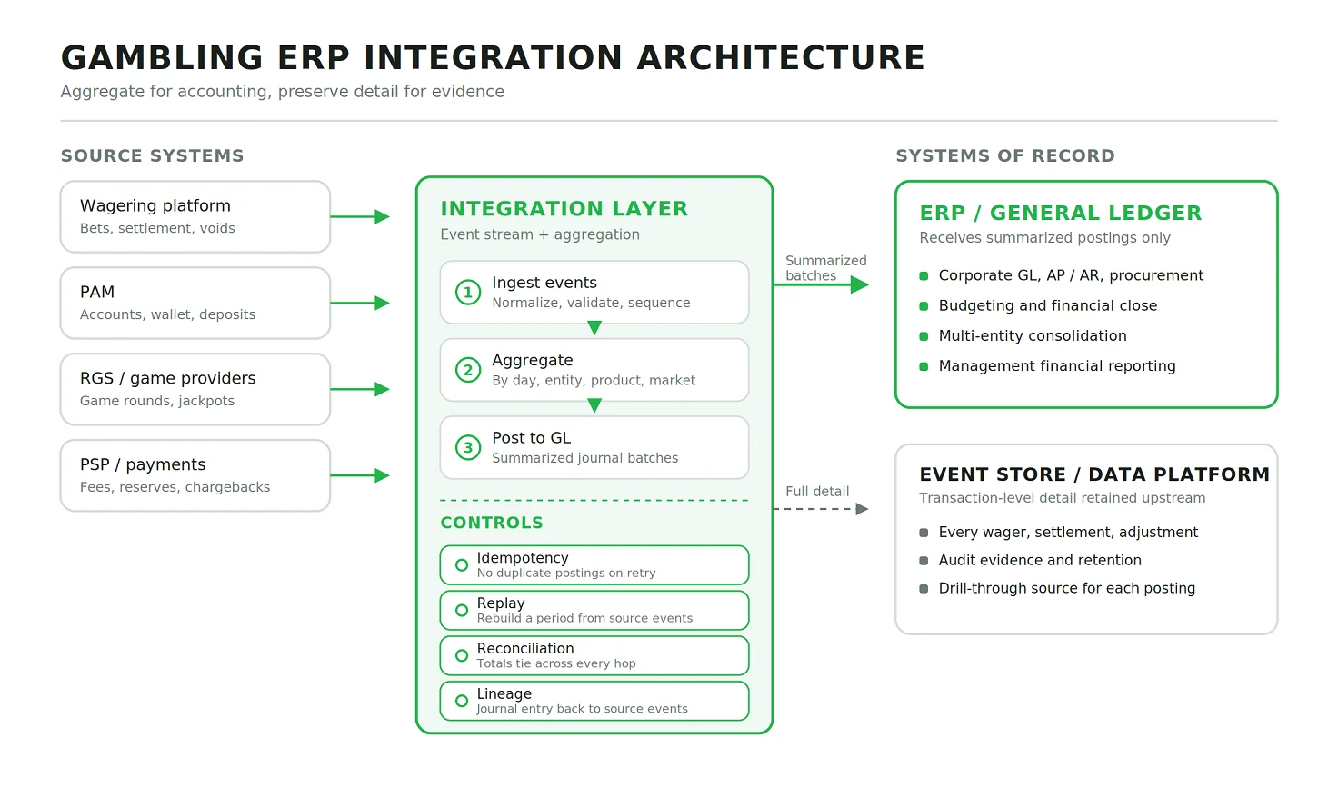 Gambling ERP integration architecture