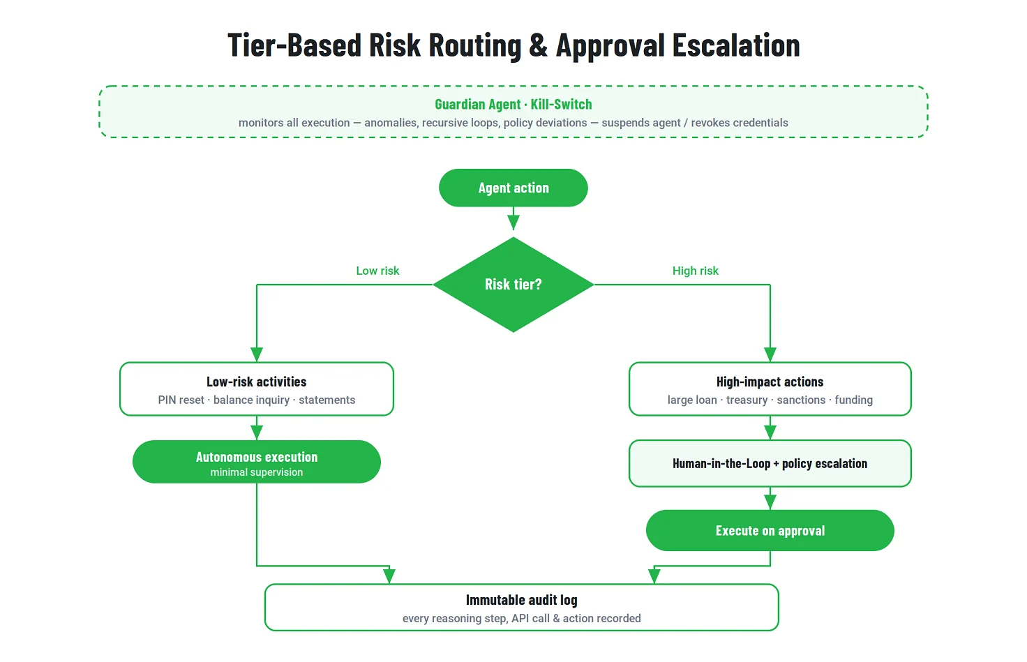 Banking AI Agent Risk Routing and Approval Escalation Process - Emerline