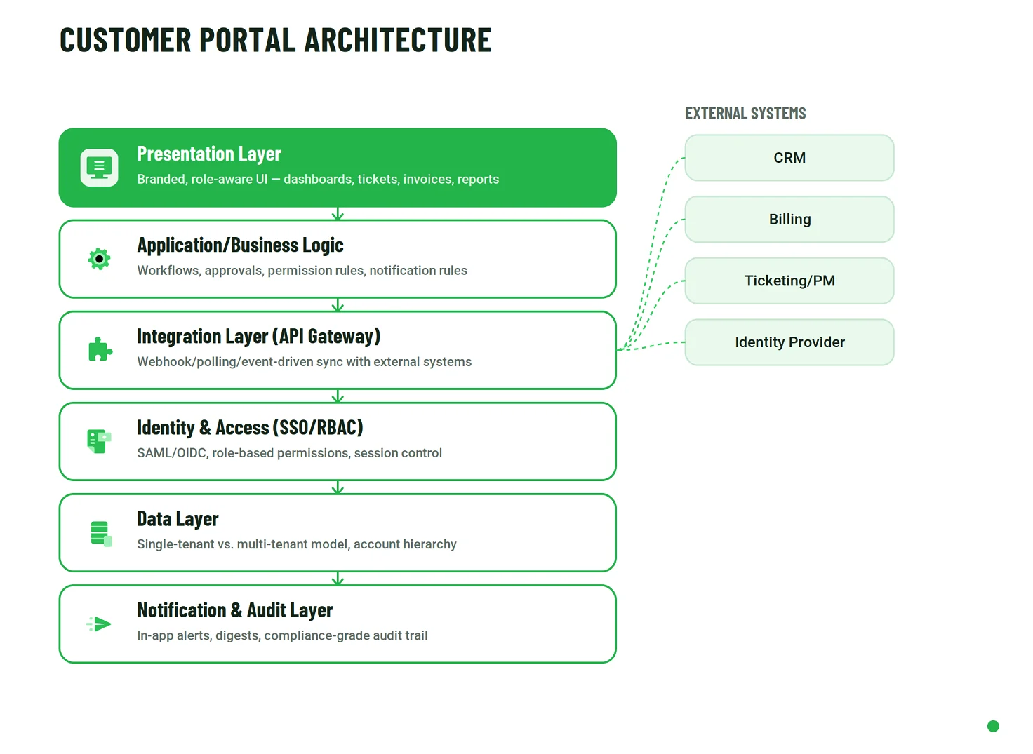 Customer portal architecture