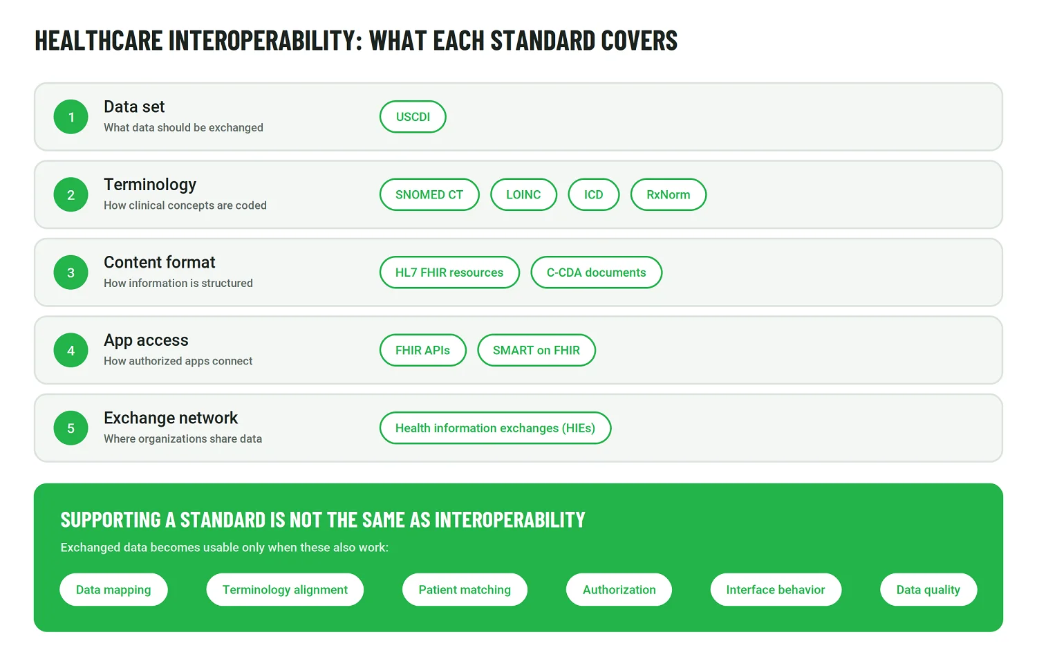 Interoperability layers: USCDI, clinical terminologies, FHIR and C-CDA, SMART on FHIR, HIEs