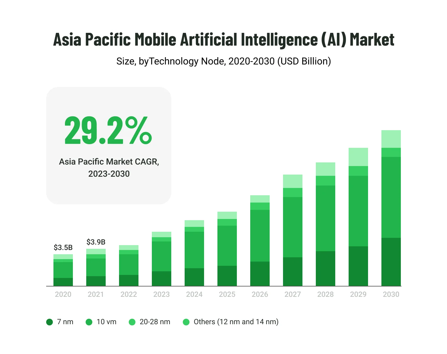 Global AI market