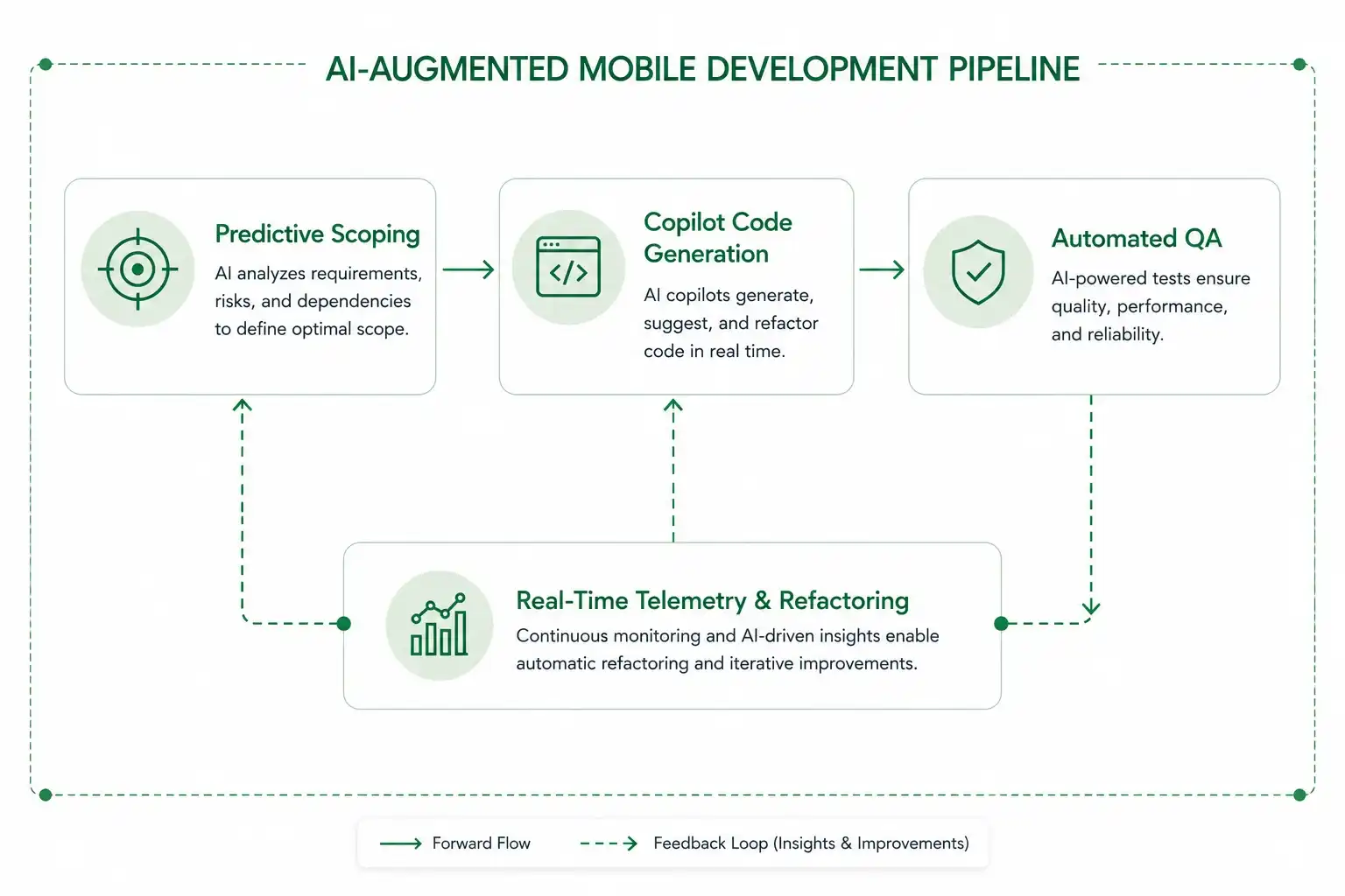 AI augmented mobile development pipeline Emerline