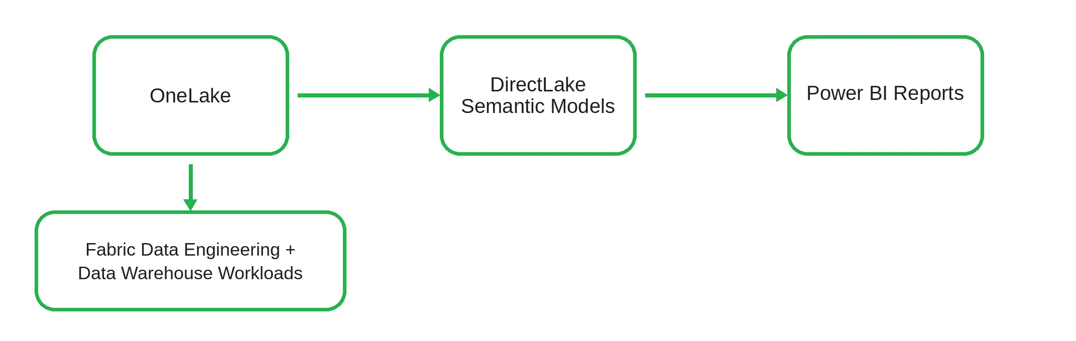 Migration Scenario - Microsoft Fabric Unified Architecture - Emerline