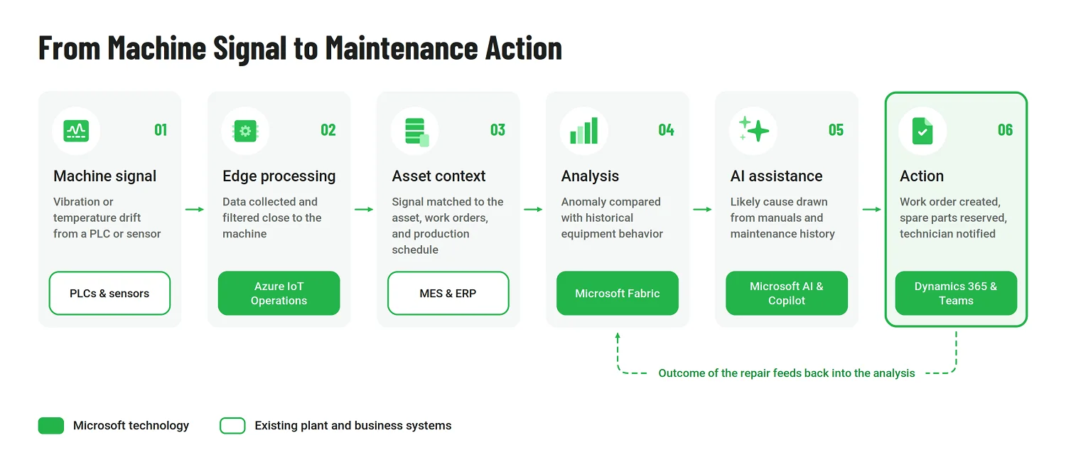 Six-step flow from a machine signal through edge processing, asset context, analysis, and AI to a maintenance work order.