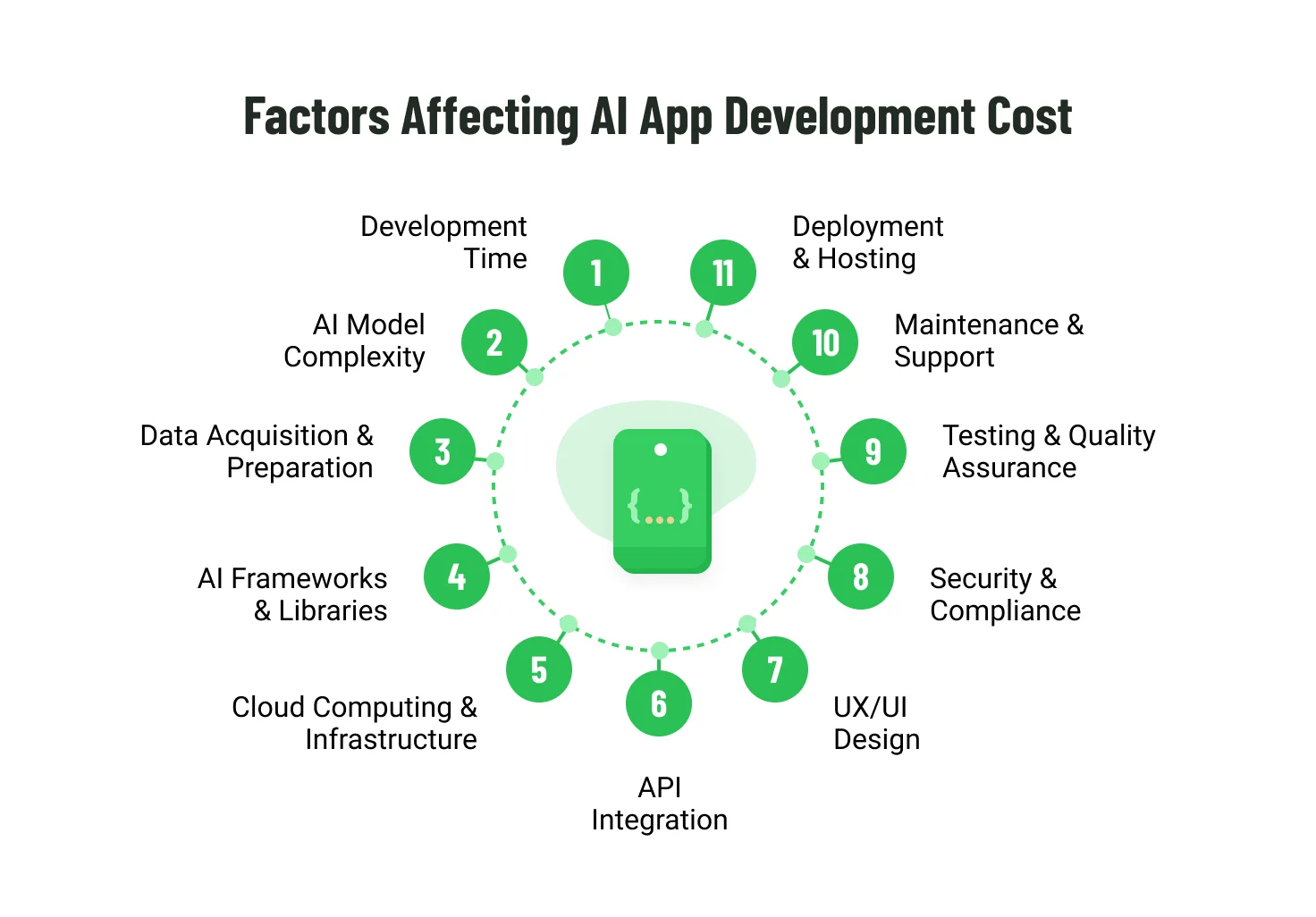Factors affecting AI app development cost