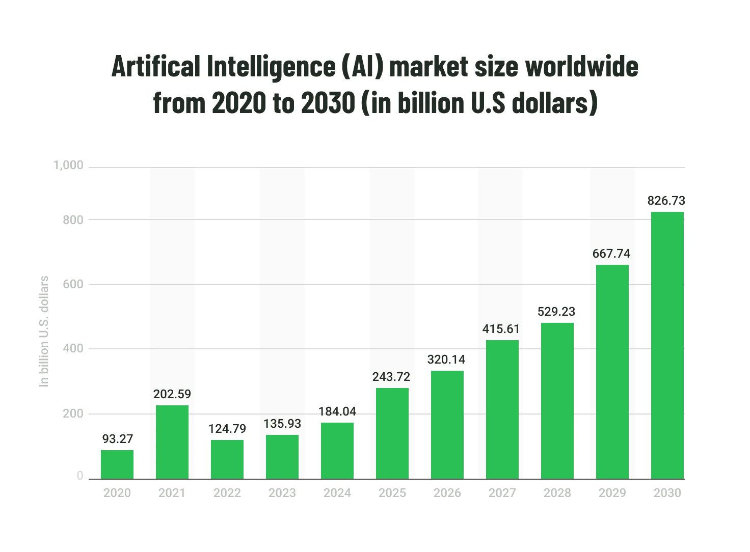AI market size