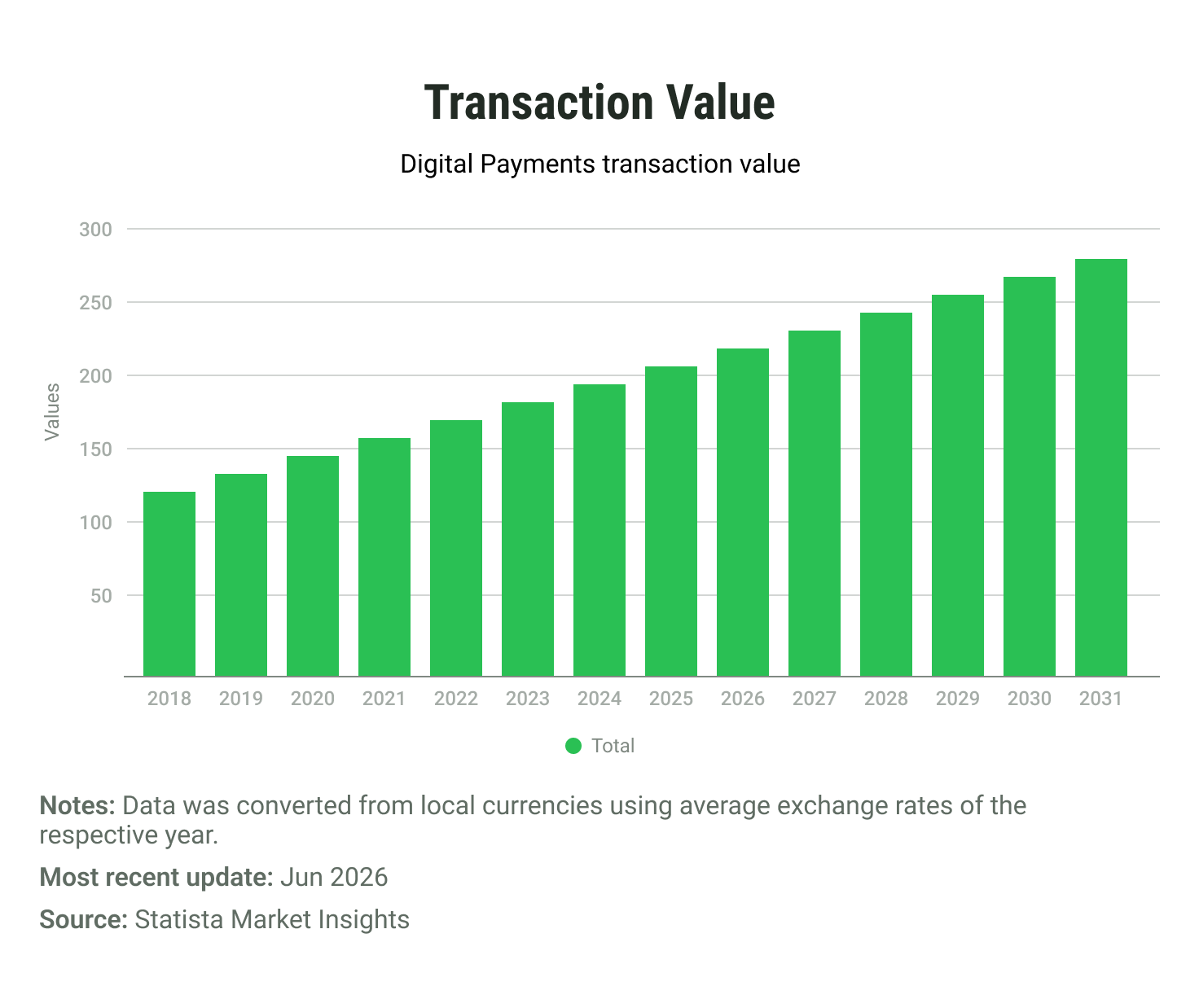 Statista Market Insights