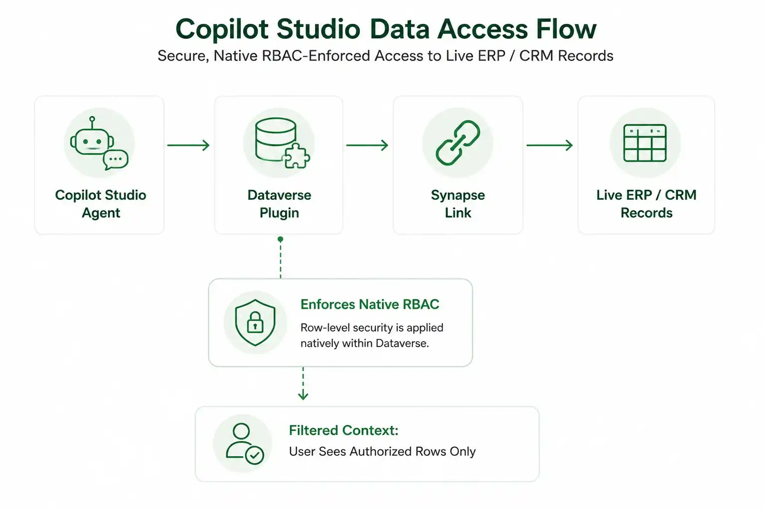 Copilot Studio Data Access Flow - Emerline
