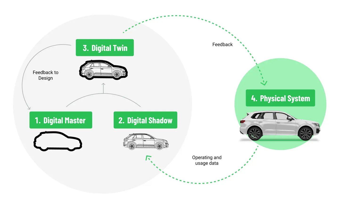This image illustrates the concept of a digital twin and its relationship with a physical system in a circular flow