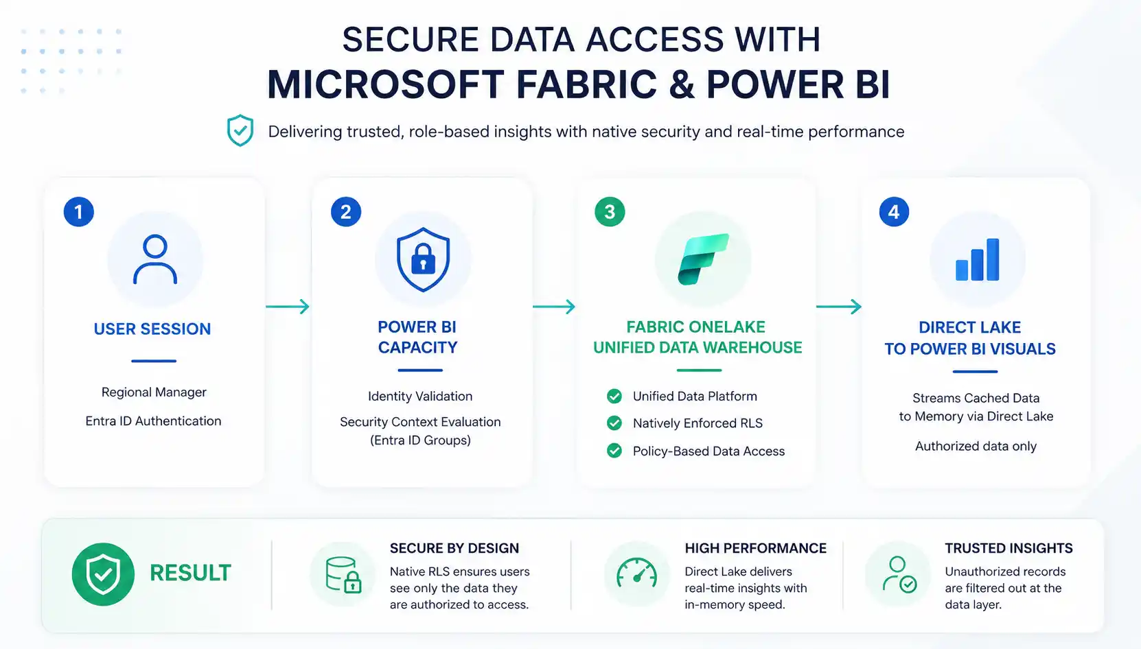 A 4-step diagram titled 'SECURE DATA ACCESS WITH MICROSOFT FABRIC & POWER BI'. Steps show Entra ID authentication for a Regional Manager user, Power BI capacity validating identity and security context, data streaming from a Fabric OneLake Unified Data Warehouse via Direct Lake, resulting in secure, real-time Power BI visuals.