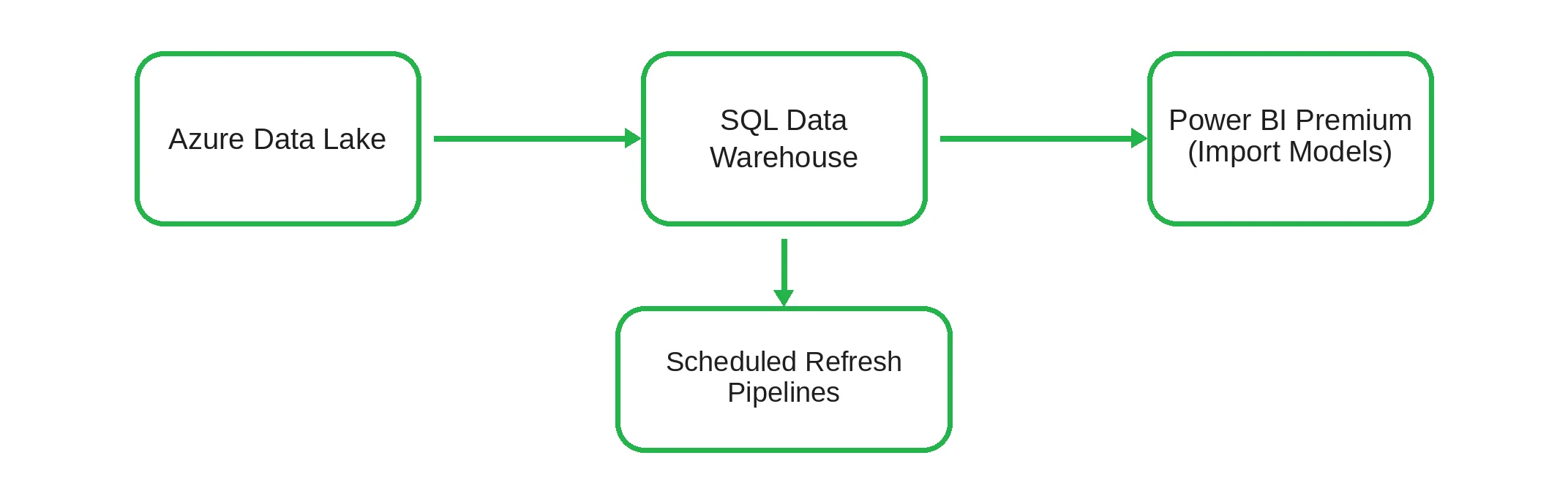 Migration Scenario - Fragmented Analytics Stack - Emerline
