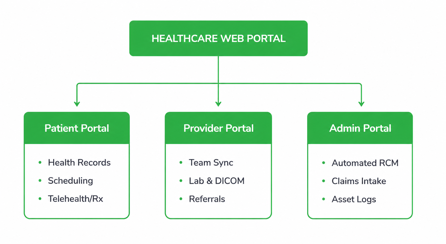 Strategic Typology of Healthcare Web Portals
