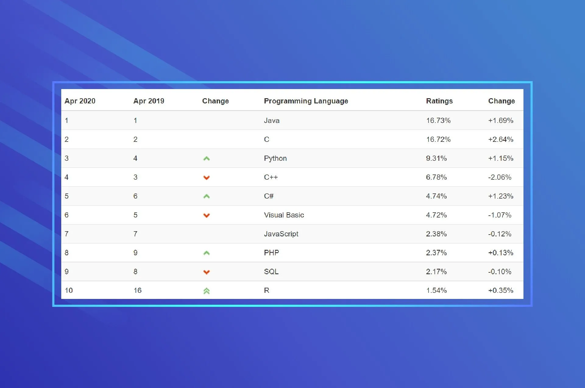 popularity of programming languages