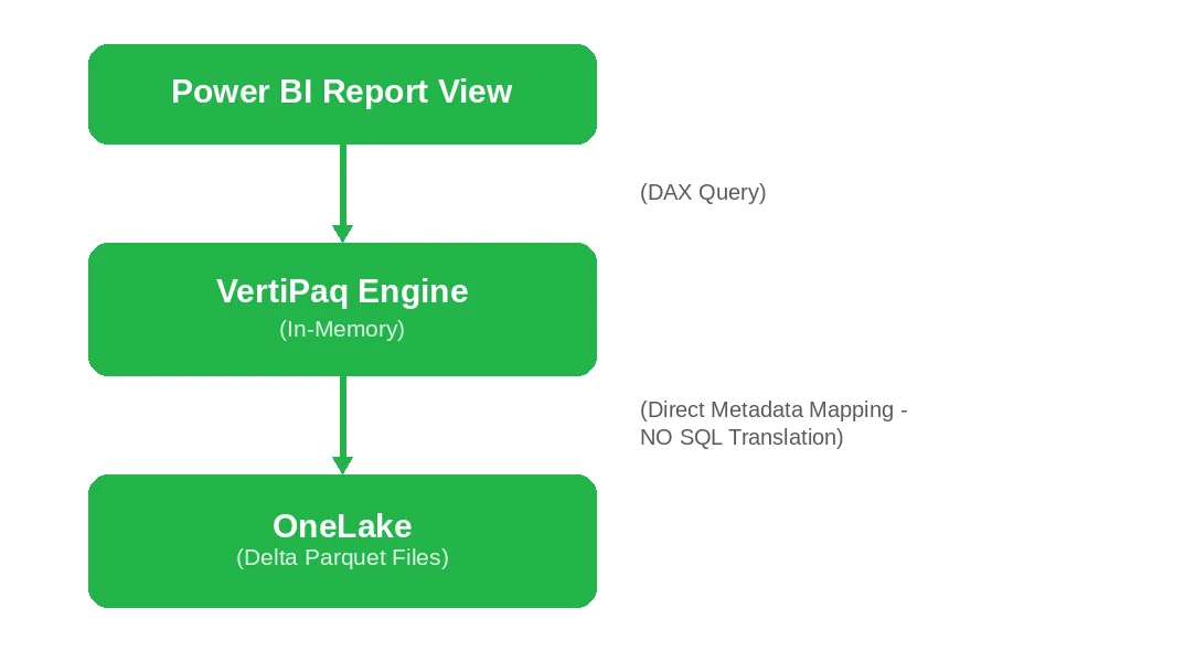 Technical Mechanisms of Power BI and Microsoft Fabric Integration by Emerline