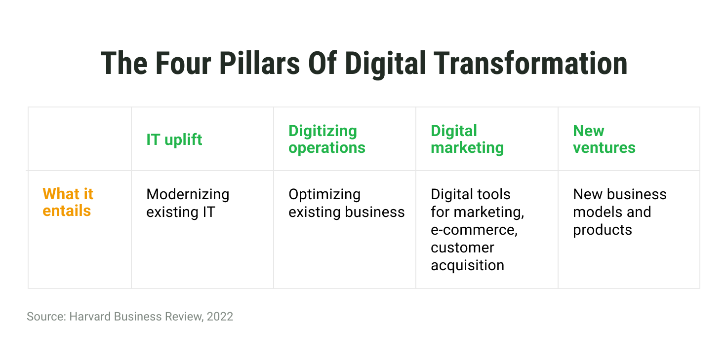 Four pillars of digital transformation