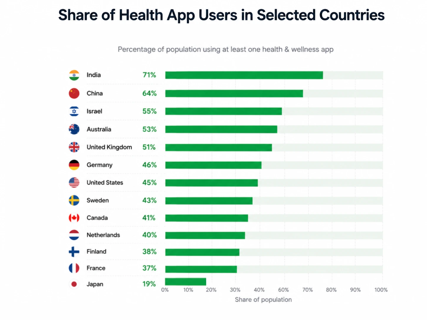 Share of Health App Users in Selected Countries