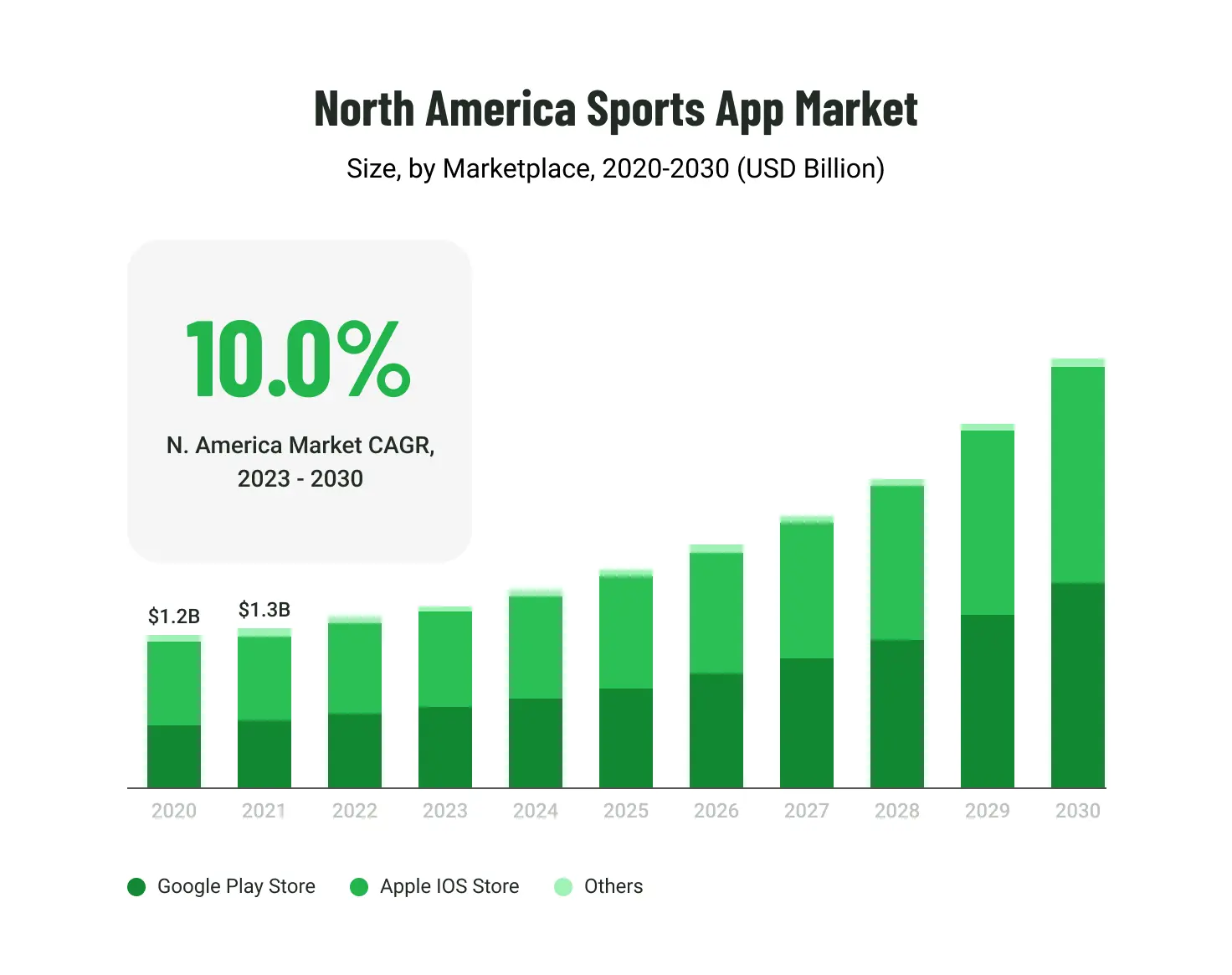 North America sports app market