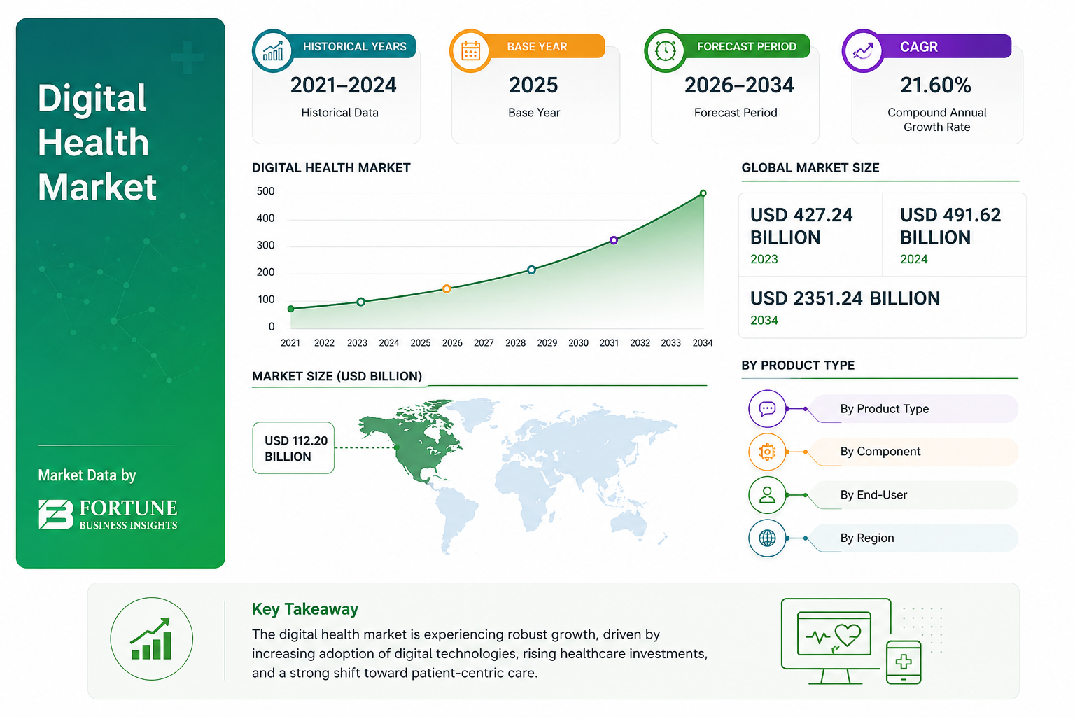 Digital Health Market