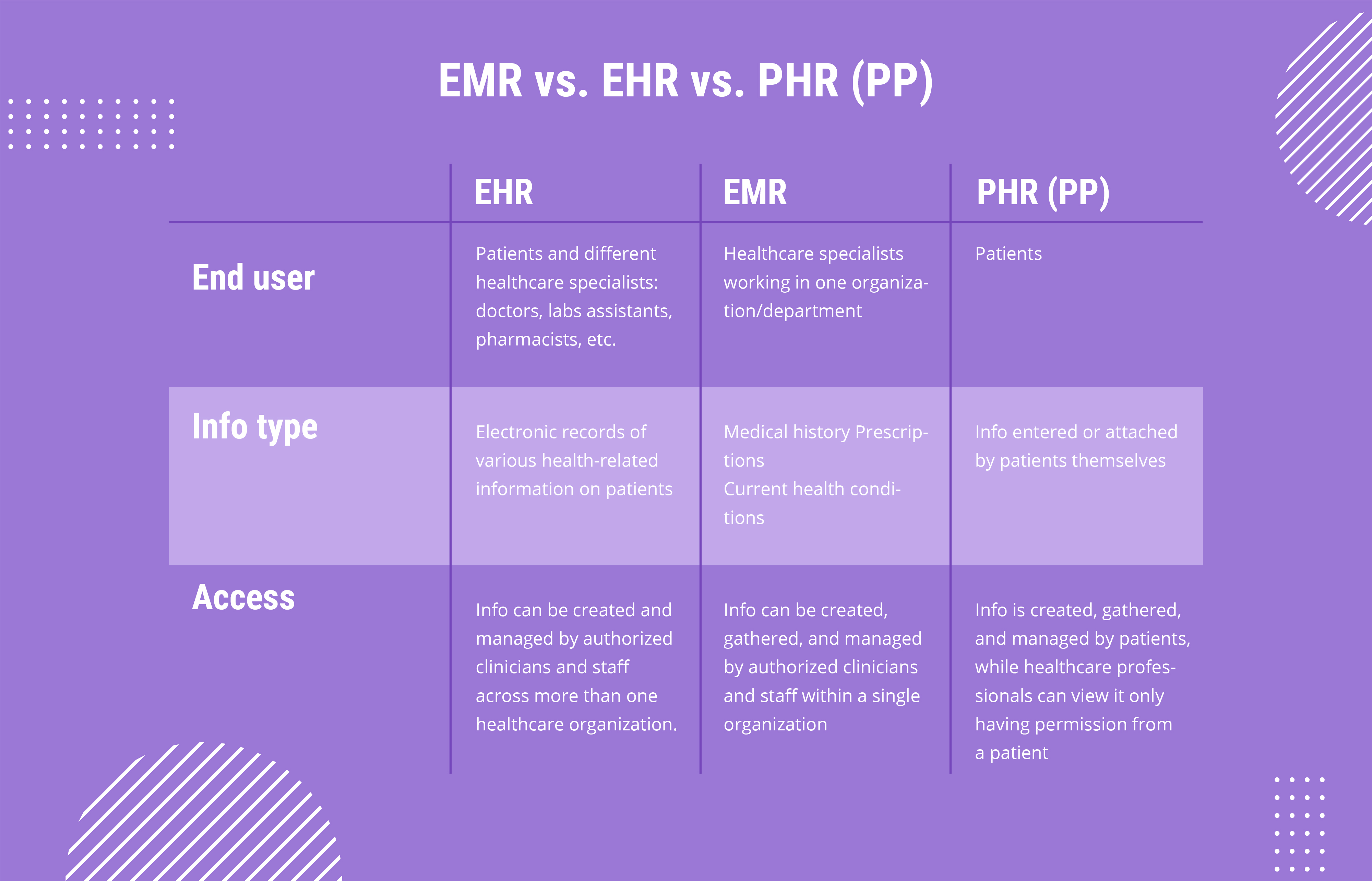 ehr-vs-emr-vs-phr-vs-pp-which-solution-to-choose