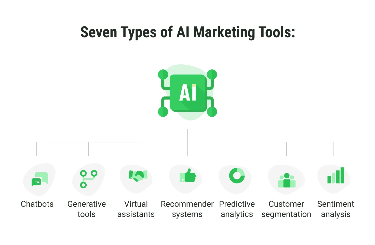 Seven Types of AI Marketing Tools