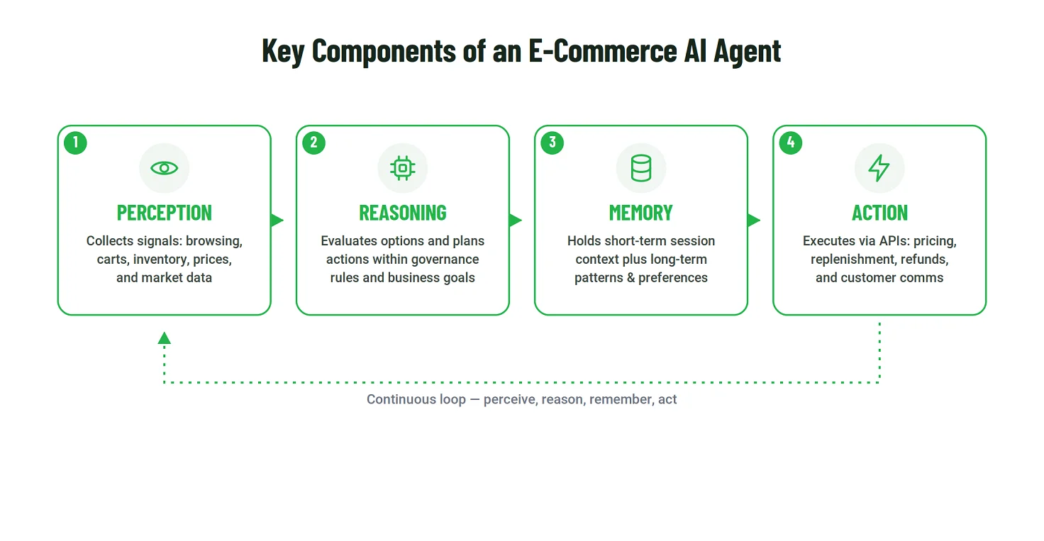 Key components of an E-commerce AI agent -by Emerline