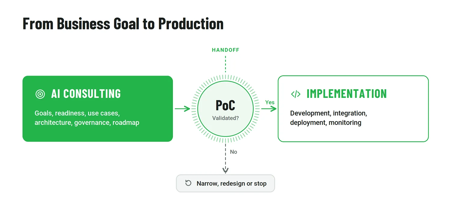 AI consulting leads to a PoC; validated ideas move into implementation, others are narrowed, redesigned or stopped
