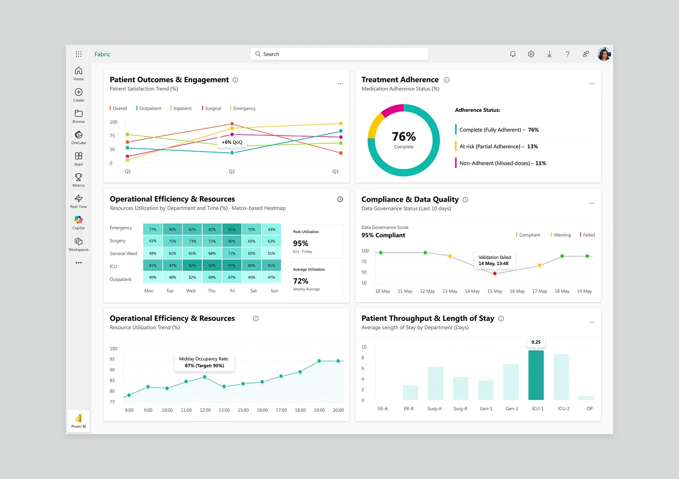 Governed Self-Service Analytics on Microsoft Fabric