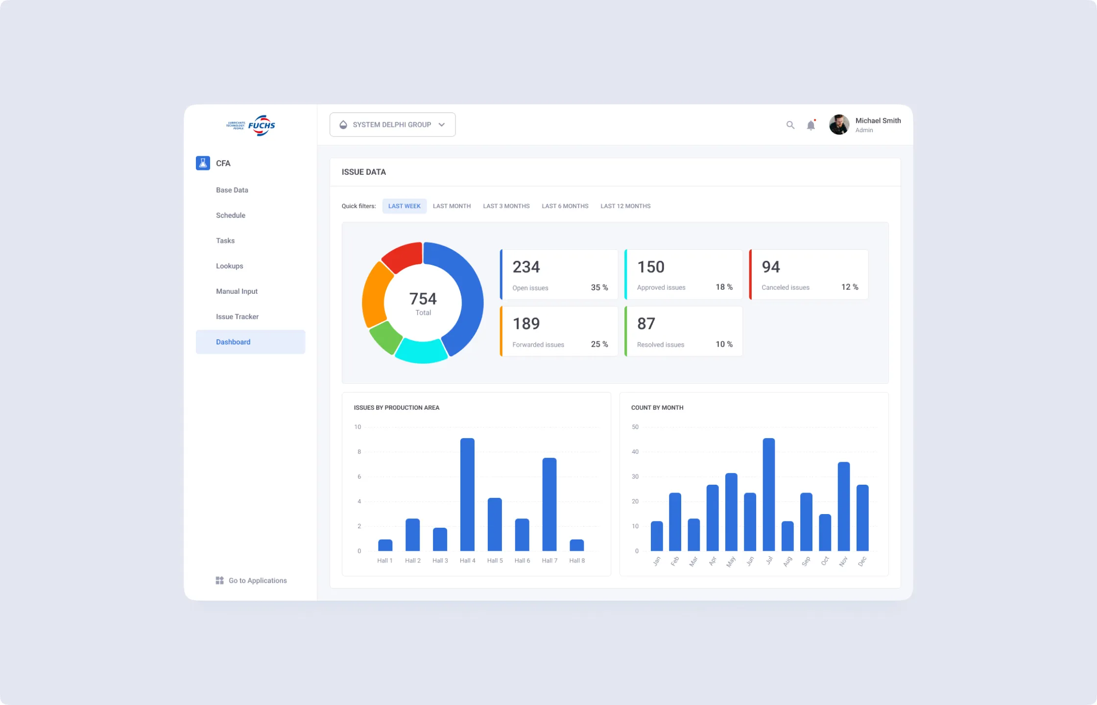 Screenshot of a customizable BI dashboard by Emerline with various data visualizations and reports.