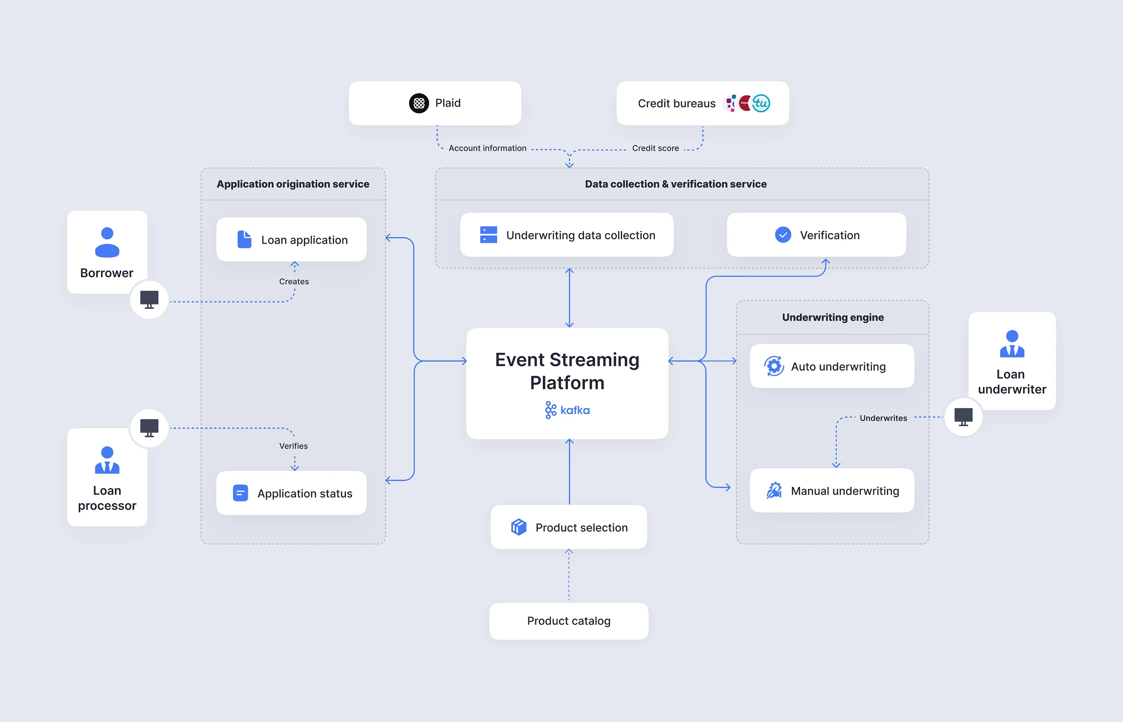 Open banking-powered data verification