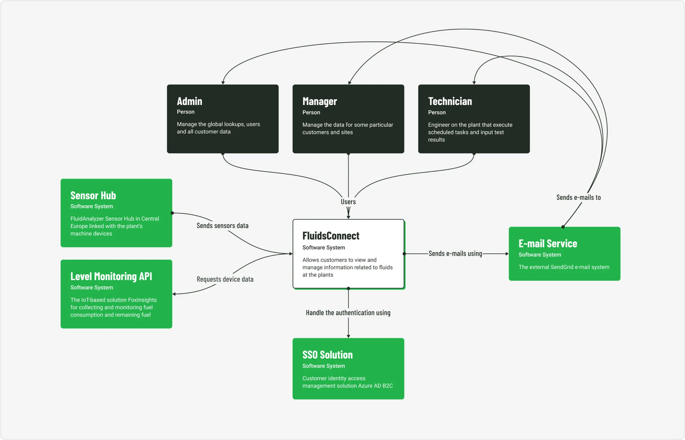 Data flow diagram depicting a software system and its interconnected modules and user roles.